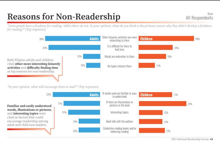 Reasons for Non-readership Reading Literacy in the Philippines